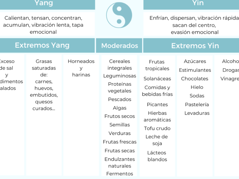 Tabla de alimentos Yin y Yang: equilibrio para una vida saludable ...